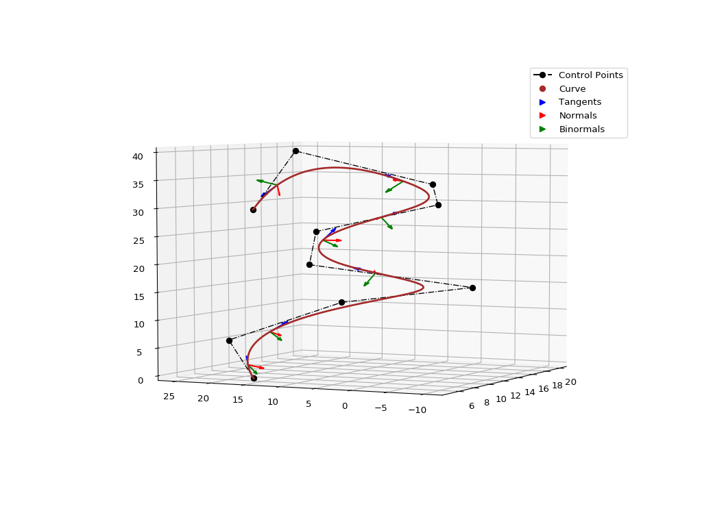 3D curve example with tangent, normal and binormal vector quiver plots