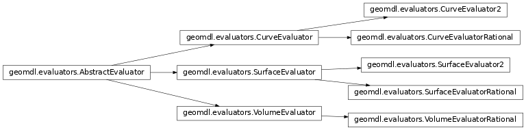 Inheritance diagram of geomdl.evaluators