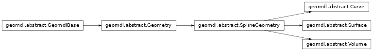 Inheritance diagram of geomdl.abstract
