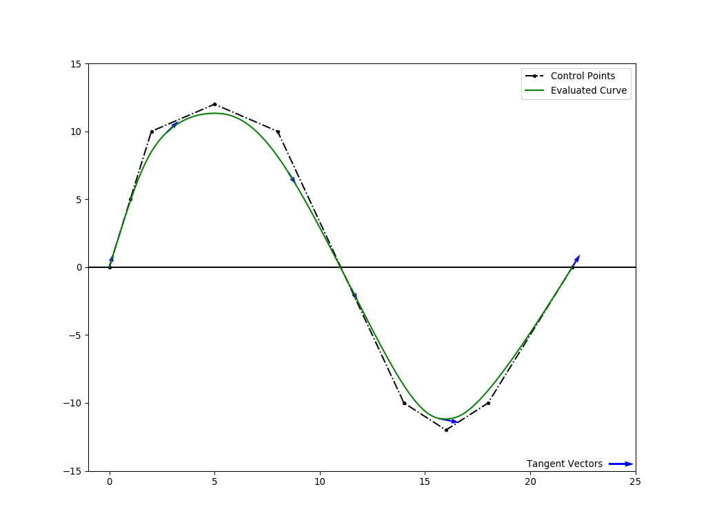 2D curve example with tangent vector quiver plots